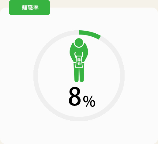 離職率